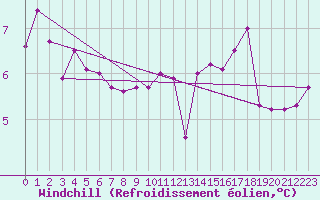 Courbe du refroidissement olien pour Abbeville (80)