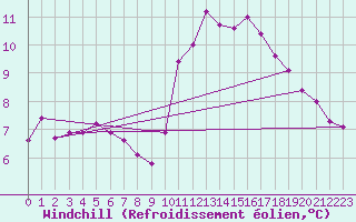 Courbe du refroidissement olien pour Cap de la Hve (76)