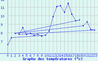 Courbe de tempratures pour Nonaville (16)