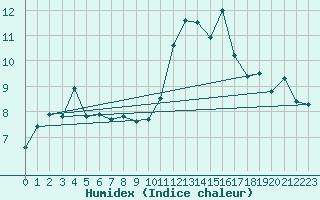 Courbe de l'humidex pour Nonaville (16)