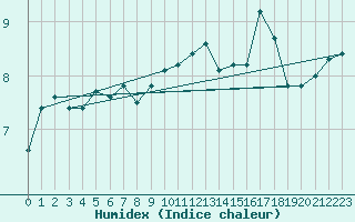 Courbe de l'humidex pour Cuxhaven