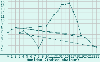 Courbe de l'humidex pour Chambry / Aix-Les-Bains (73)