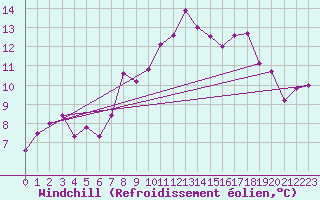 Courbe du refroidissement olien pour Grand Saint Bernard (Sw)