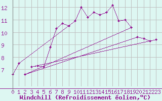 Courbe du refroidissement olien pour Scilly - Saint Mary