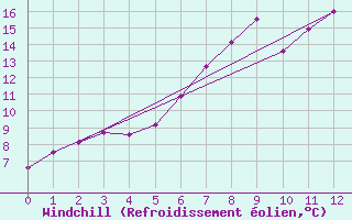 Courbe du refroidissement olien pour Seefeld