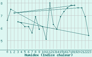 Courbe de l'humidex pour Le Talut - Belle-Ile (56)