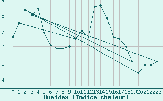 Courbe de l'humidex pour Strasbourg (67)