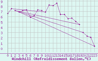 Courbe du refroidissement olien pour Herserange (54)