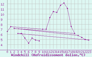 Courbe du refroidissement olien pour Chatelus-Malvaleix (23)