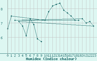 Courbe de l'humidex pour Ouessant (29)