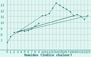 Courbe de l'humidex pour Yeovilton