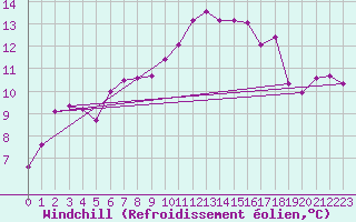 Courbe du refroidissement olien pour Mazres Le Massuet (09)