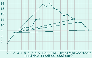 Courbe de l'humidex pour Karlstad Flygplats