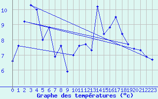 Courbe de tempratures pour Pointe de Socoa (64)