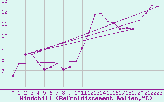Courbe du refroidissement olien pour Saclas (91)