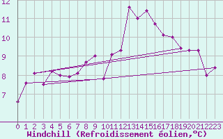 Courbe du refroidissement olien pour Biarritz (64)