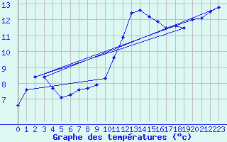 Courbe de tempratures pour Saclas (91)