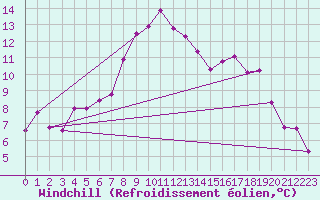 Courbe du refroidissement olien pour Fister Sigmundstad