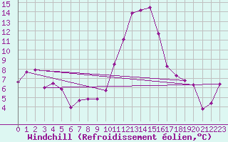 Courbe du refroidissement olien pour Blois (41)