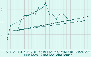 Courbe de l'humidex pour Kuemmersruck