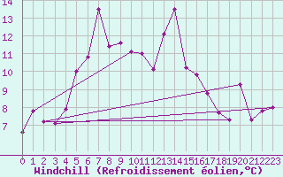 Courbe du refroidissement olien pour Retitis-Calimani