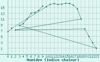 Courbe de l'humidex pour Taivalkoski Paloasema