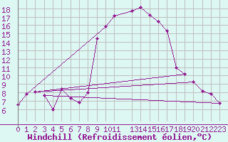 Courbe du refroidissement olien pour La Comella (And)