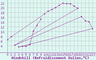 Courbe du refroidissement olien pour Villardeciervos