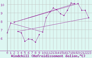 Courbe du refroidissement olien pour Berlin-Tempelhof