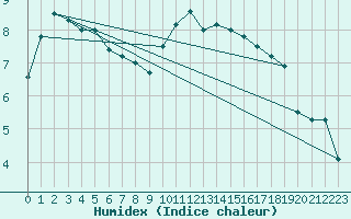 Courbe de l'humidex pour Montlimar (26)