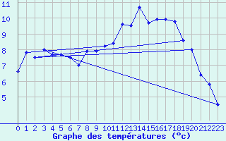 Courbe de tempratures pour Koksijde (Be)