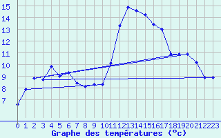 Courbe de tempratures pour Visp