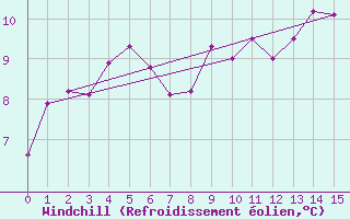 Courbe du refroidissement olien pour Milford Sound Aws