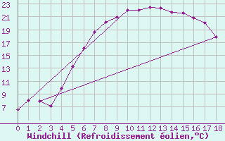 Courbe du refroidissement olien pour Jelgava
