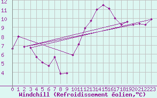 Courbe du refroidissement olien pour Saint-Mdard-d