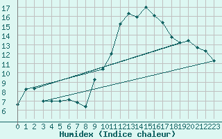 Courbe de l'humidex pour Roanne (42)