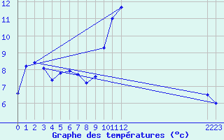 Courbe de tempratures pour Agde (34)