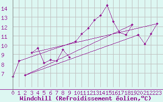 Courbe du refroidissement olien pour Santander (Esp)