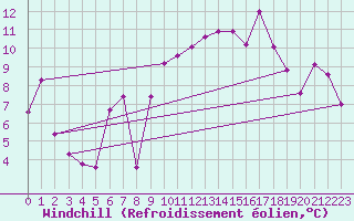 Courbe du refroidissement olien pour Ble / Mulhouse (68)