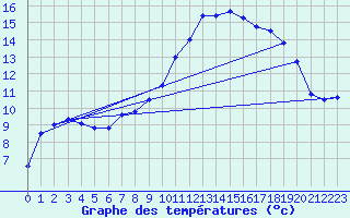 Courbe de tempratures pour Gurteen