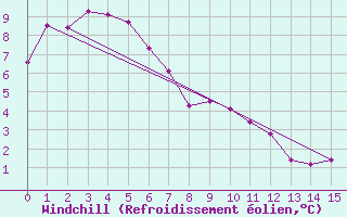 Courbe du refroidissement olien pour Mount Baw Baw