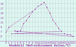 Courbe du refroidissement olien pour Murted Tur-Afb