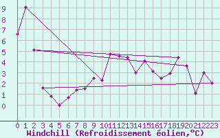 Courbe du refroidissement olien pour Kuggoren