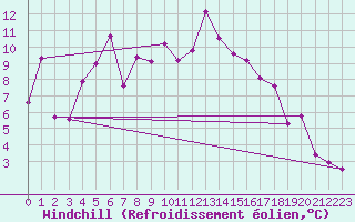 Courbe du refroidissement olien pour Cap Cpet (83)