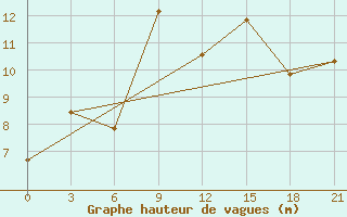 Courbe de la hauteur des vagues pour la bouée 6200093