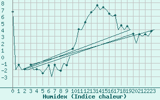 Courbe de l'humidex pour London / Heathrow (UK)