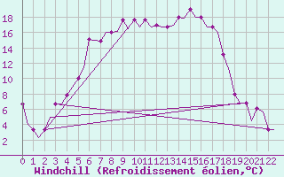 Courbe du refroidissement olien pour Minsk
