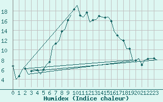 Courbe de l'humidex pour Eindhoven (PB)