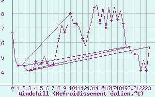 Courbe du refroidissement olien pour La Coruna / Alvedro