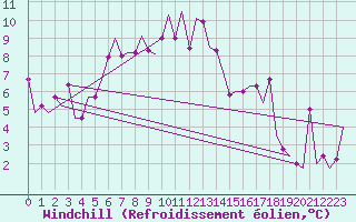 Courbe du refroidissement olien pour Burgas